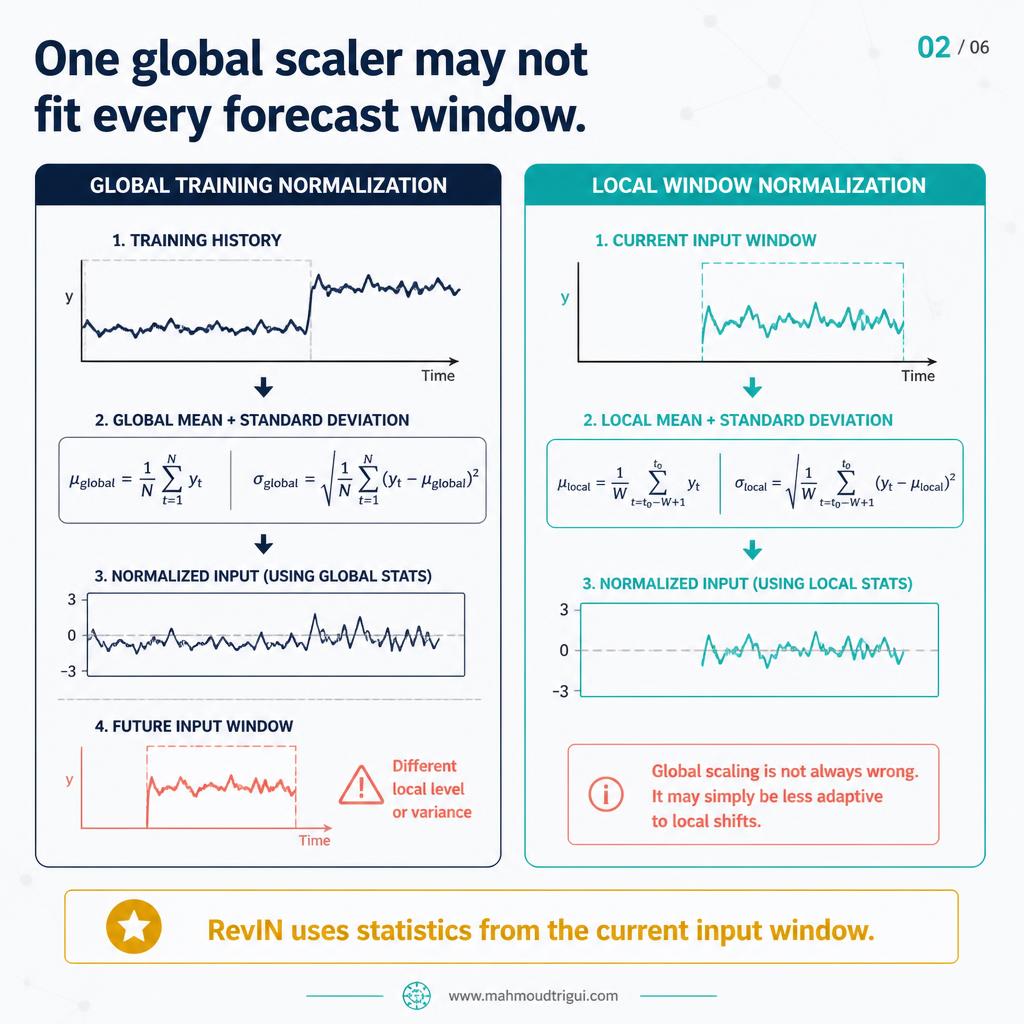 One global scaler may not fit every forecast window - global training normalization versus local window normalization