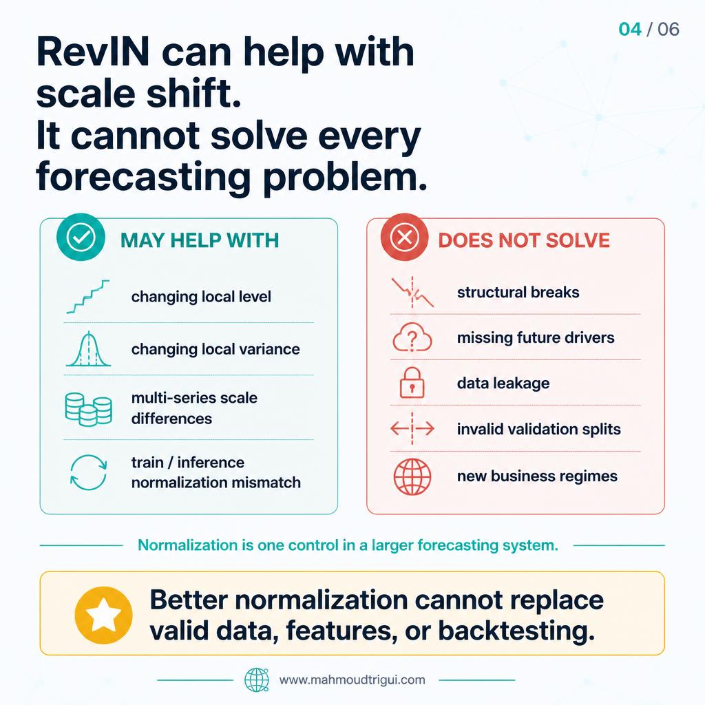 RevIN normalize, forecast, restore - the reversible instance normalization architecture