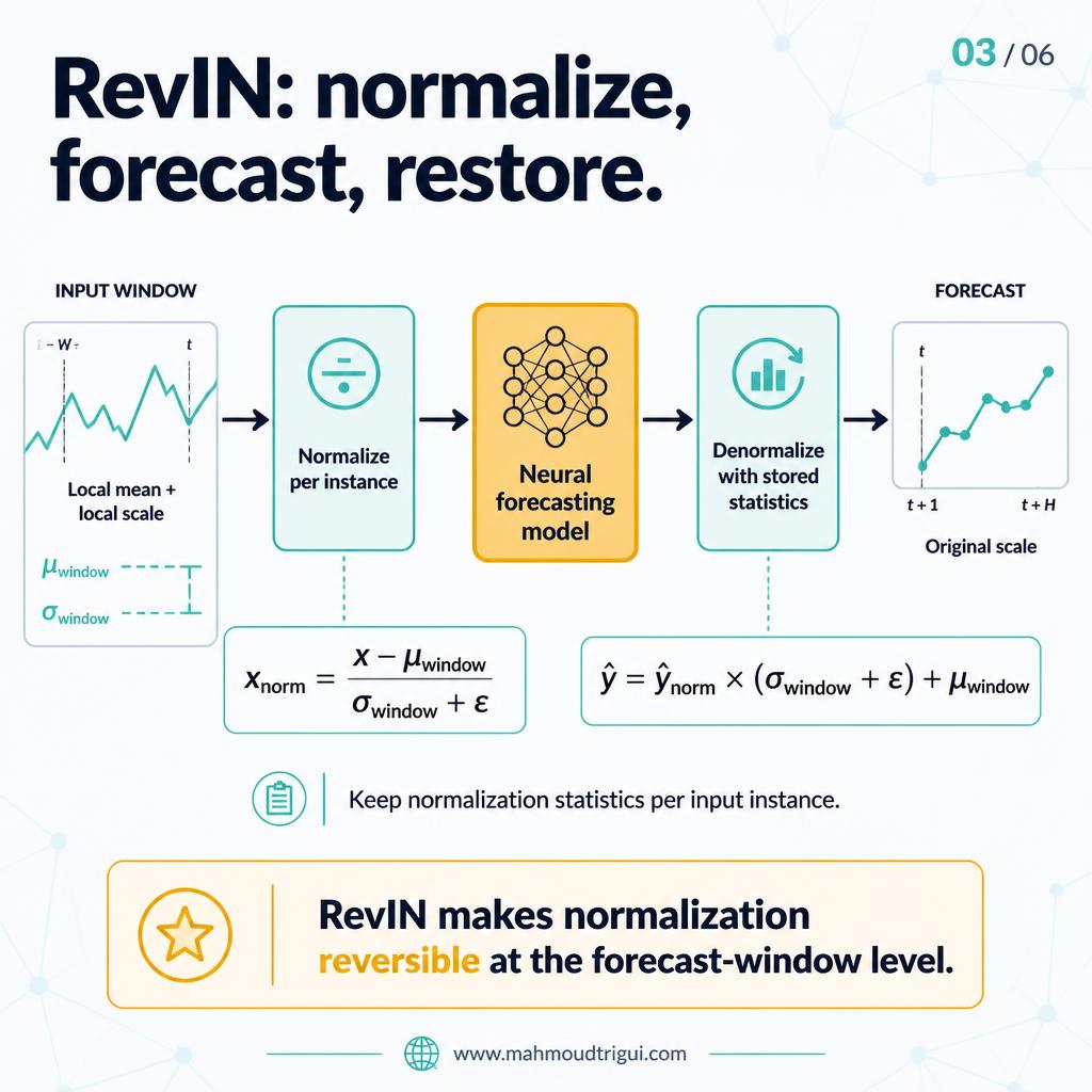RevIN can help with scale shift but cannot solve structural breaks, leakage, or invalid validation splits