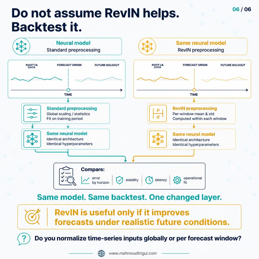 Do not assume RevIN helps, backtest it - same model, same backtest, one changed normalization layer