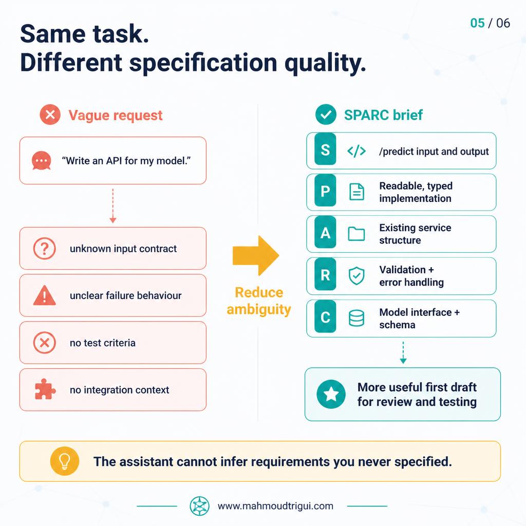 Same task, different specification quality: a vague request versus a SPARC brief