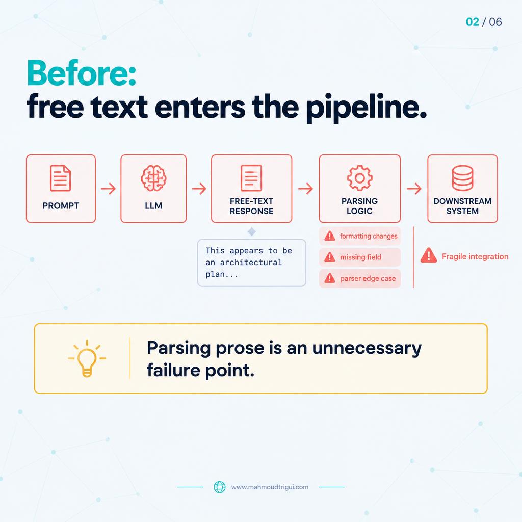Before: free text enters the pipeline â€” parsing prose is an unnecessary failure point