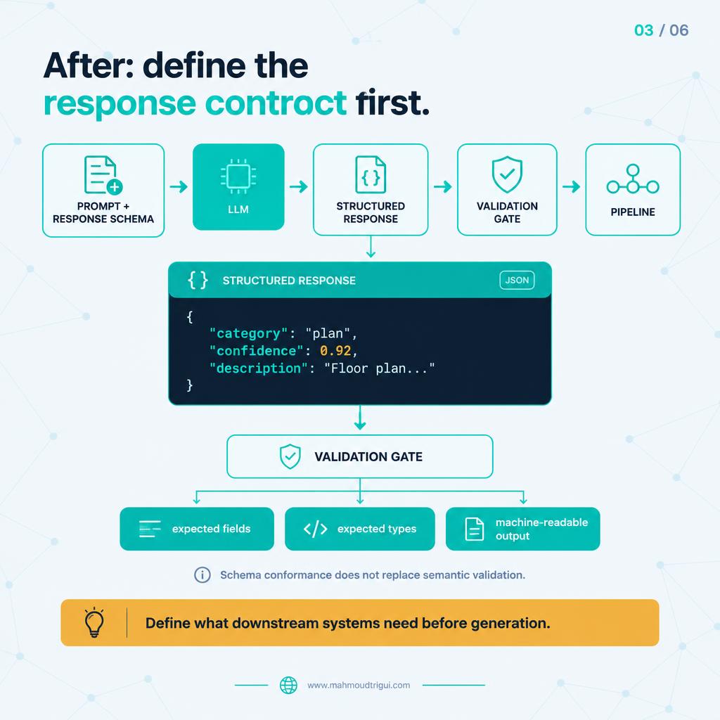 After: define the response contract first with a structured response schema