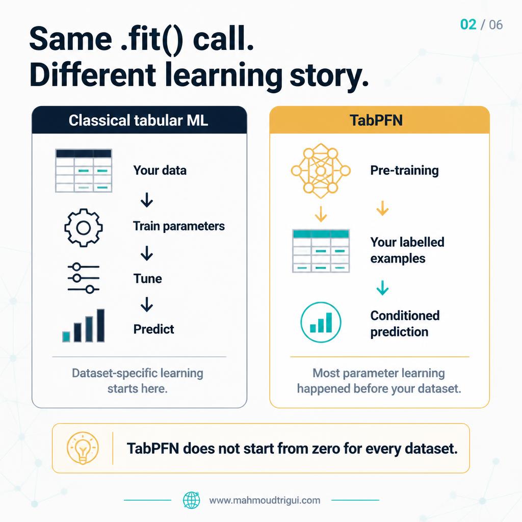 Same .fit() call, different learning story - TabPFN does not start from zero for every dataset.
