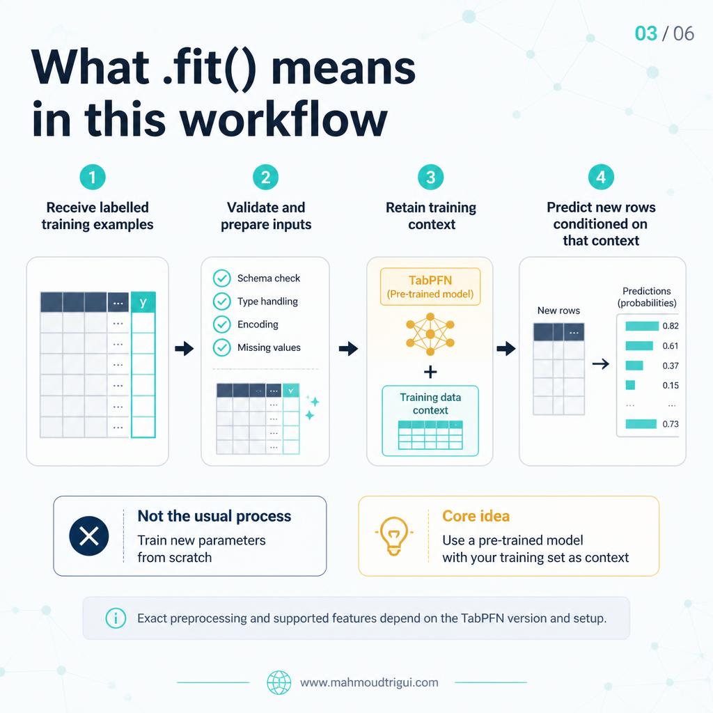 What .fit() means here - receive labelled examples, prepare inputs, keep context, predict conditioned on it.