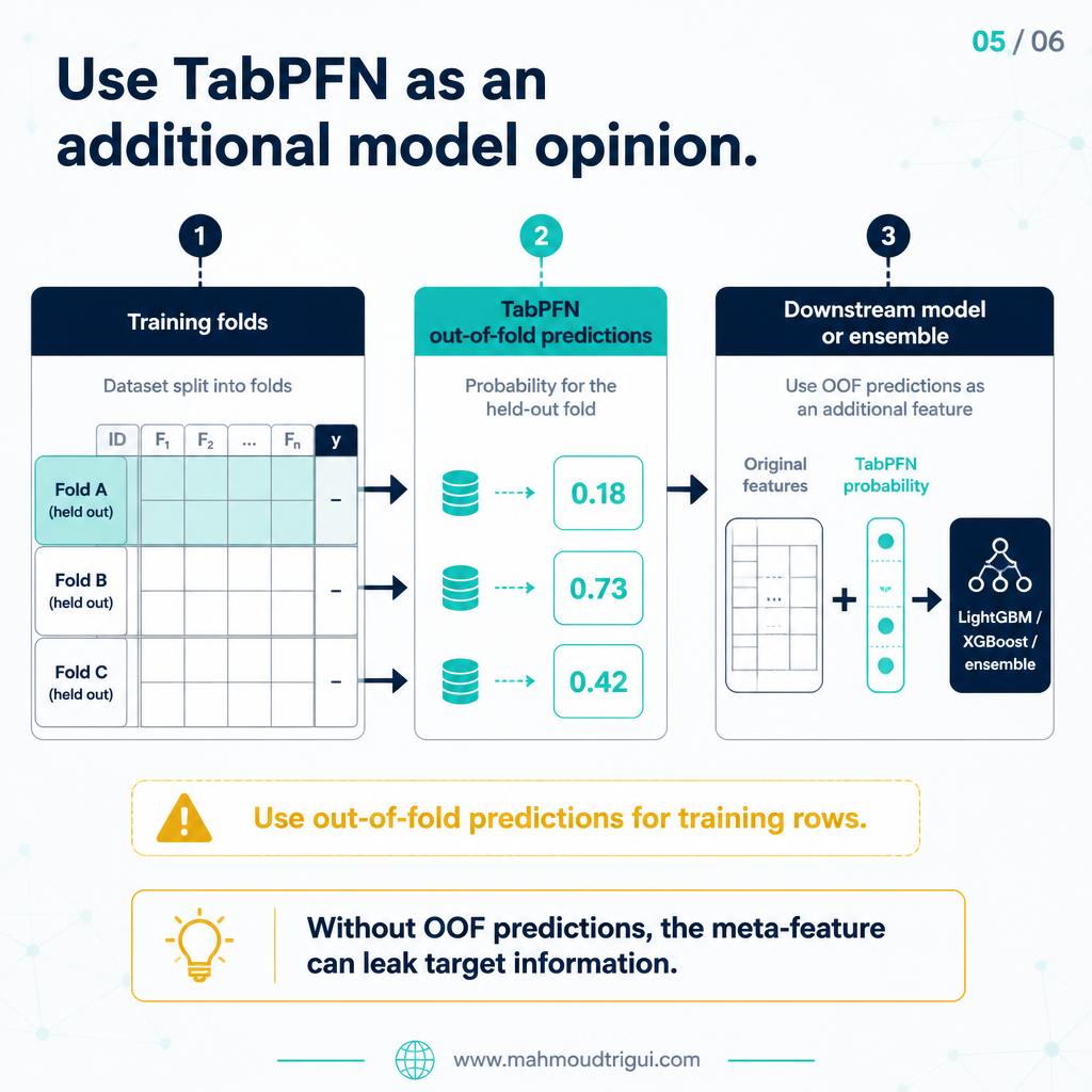 Where TabPFN is worth testing first - fast baselines, small-to-medium tabular tasks, low-time experiments, ensembles.