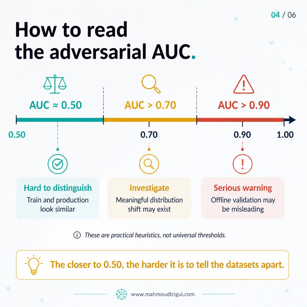 Adversarial validation AUC interpretation: 0.50 reassuring, 0.70 investigate, 0.90 warning — slide 4