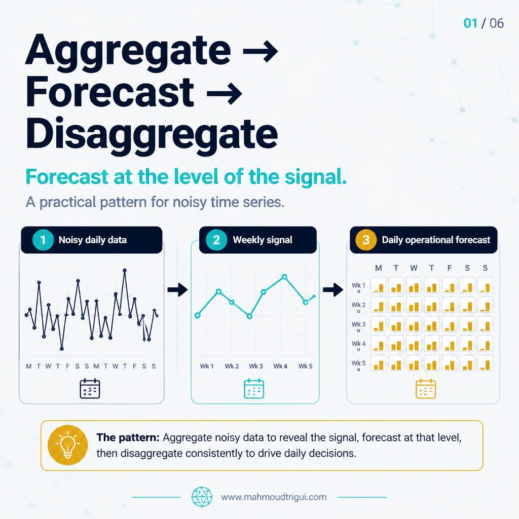 Aggregate → Forecast → Disaggregate — the three-step pattern for noisy time series