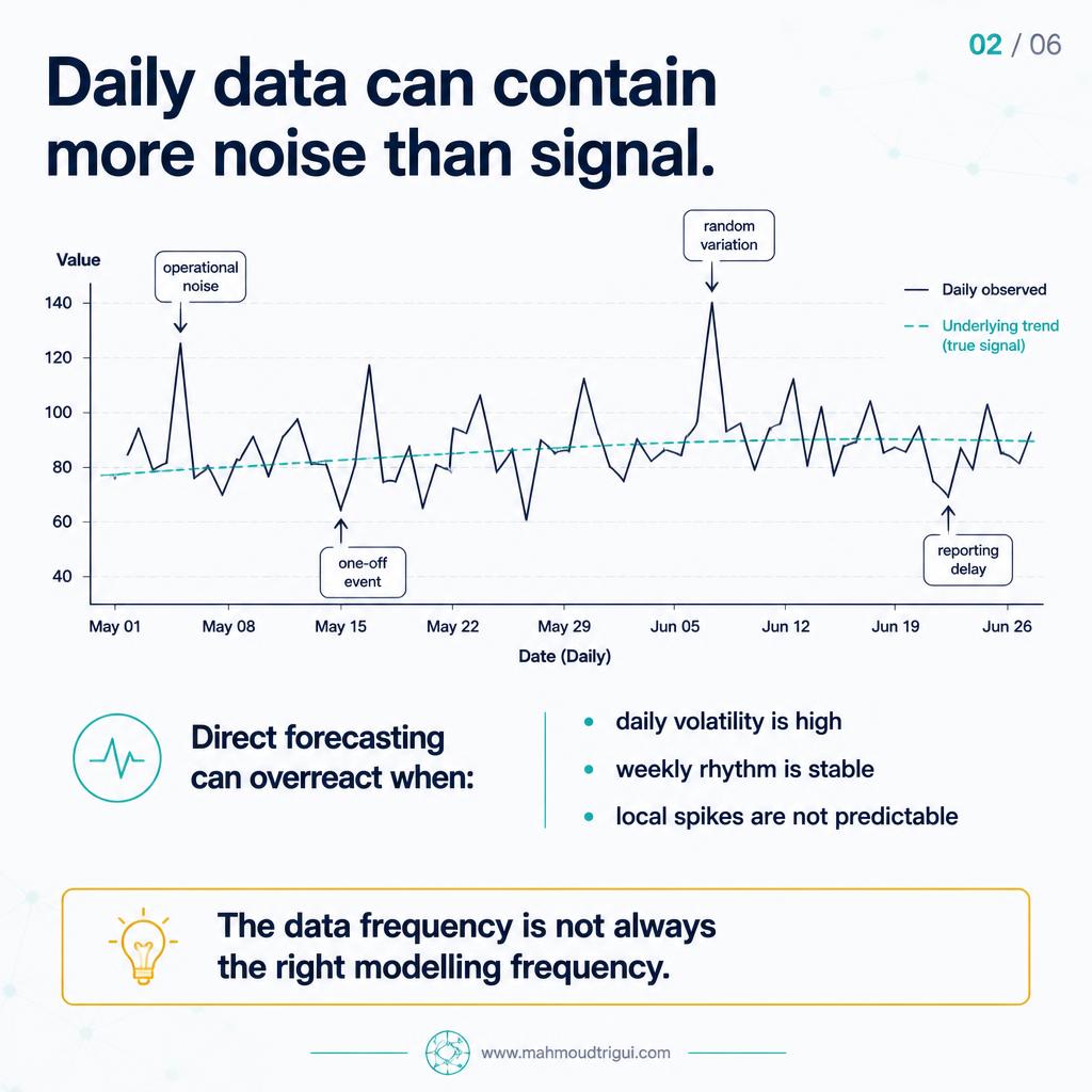 Daily data can contain more noise than signal — when direct forecasting overreacts