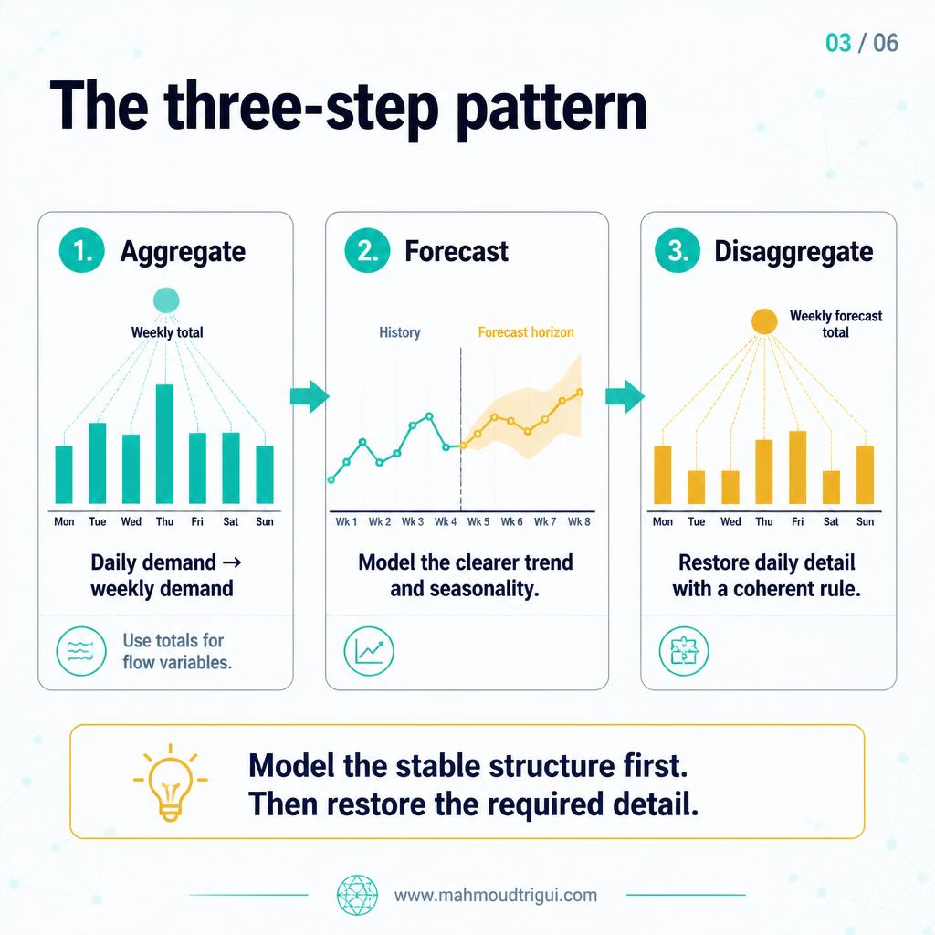 The three-step pattern: aggregate, forecast at the stable level, disaggregate back