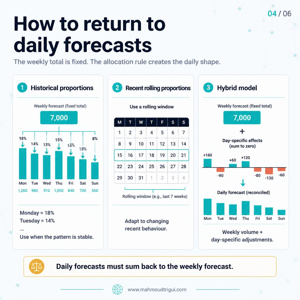 How to return to daily forecasts — the weekly total is fixed, the allocation rule creates the daily shape