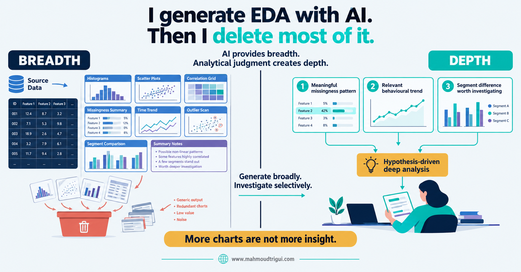 AI provides breadth, analytical judgment creates depth — AI-assisted first-pass EDA outputs filtered down to a few hypothesis-driven insights