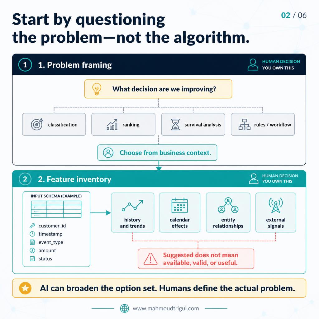 Start by questioning the problem, not the algorithm: what decision are we improving, and which feature categories are missing