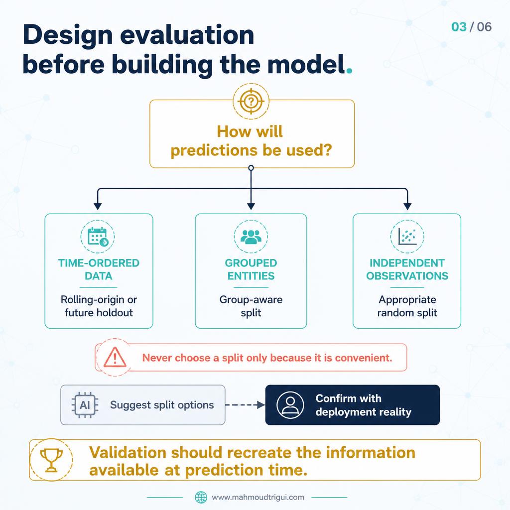 Design the evaluation before building the model: time split, group split, or rolling-origin backtest