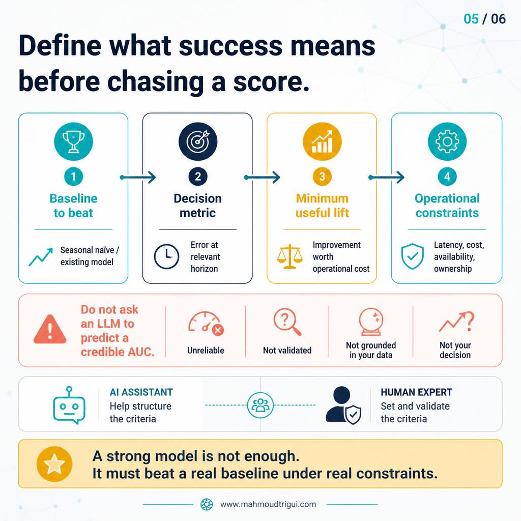 Define what success means before chasing a score: baseline to beat, decision metric, minimum useful lift, operational constraints