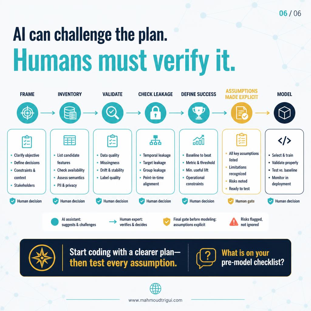 AI can challenge the plan, but humans must verify it &mdash; frame, inventory, validate, check leakage, define success, then model
