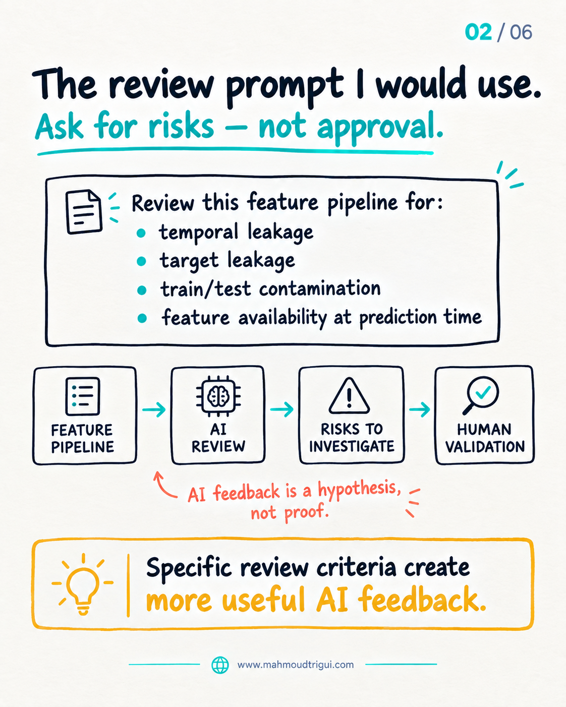 The review prompt: ask for risks, not approval — temporal leakage, target leakage, train/test contamination, feature availability