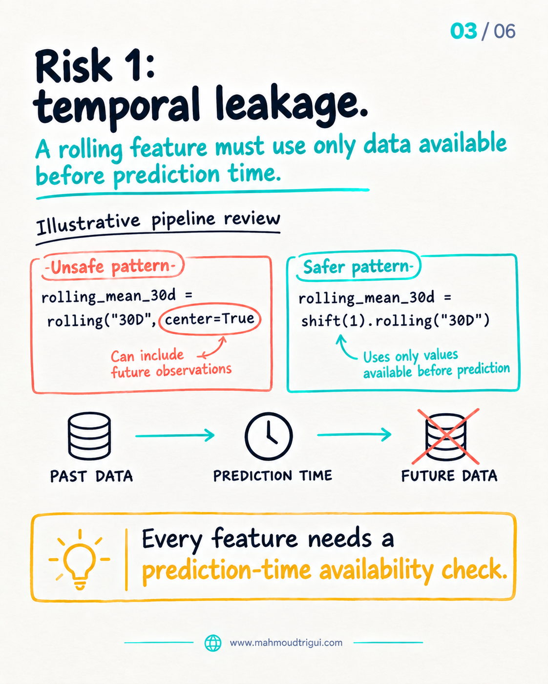 Risk 1: temporal leakage — a rolling feature must use only data available before prediction time