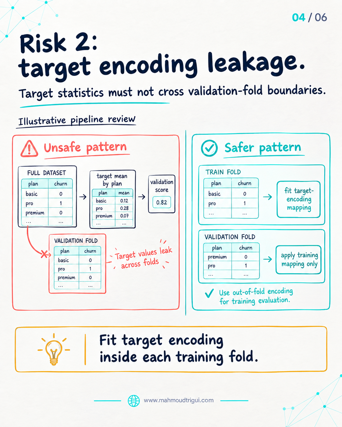 Risk 2: target encoding leakage — target statistics must not cross validation-fold boundaries