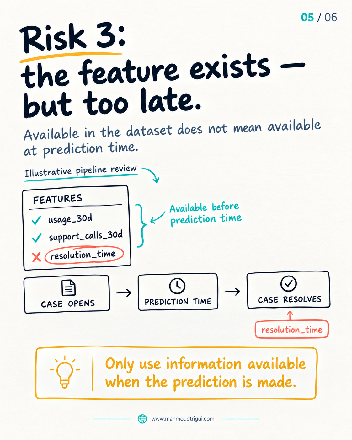Risk 3: the feature exists, but too late — available in the dataset does not mean available at prediction time