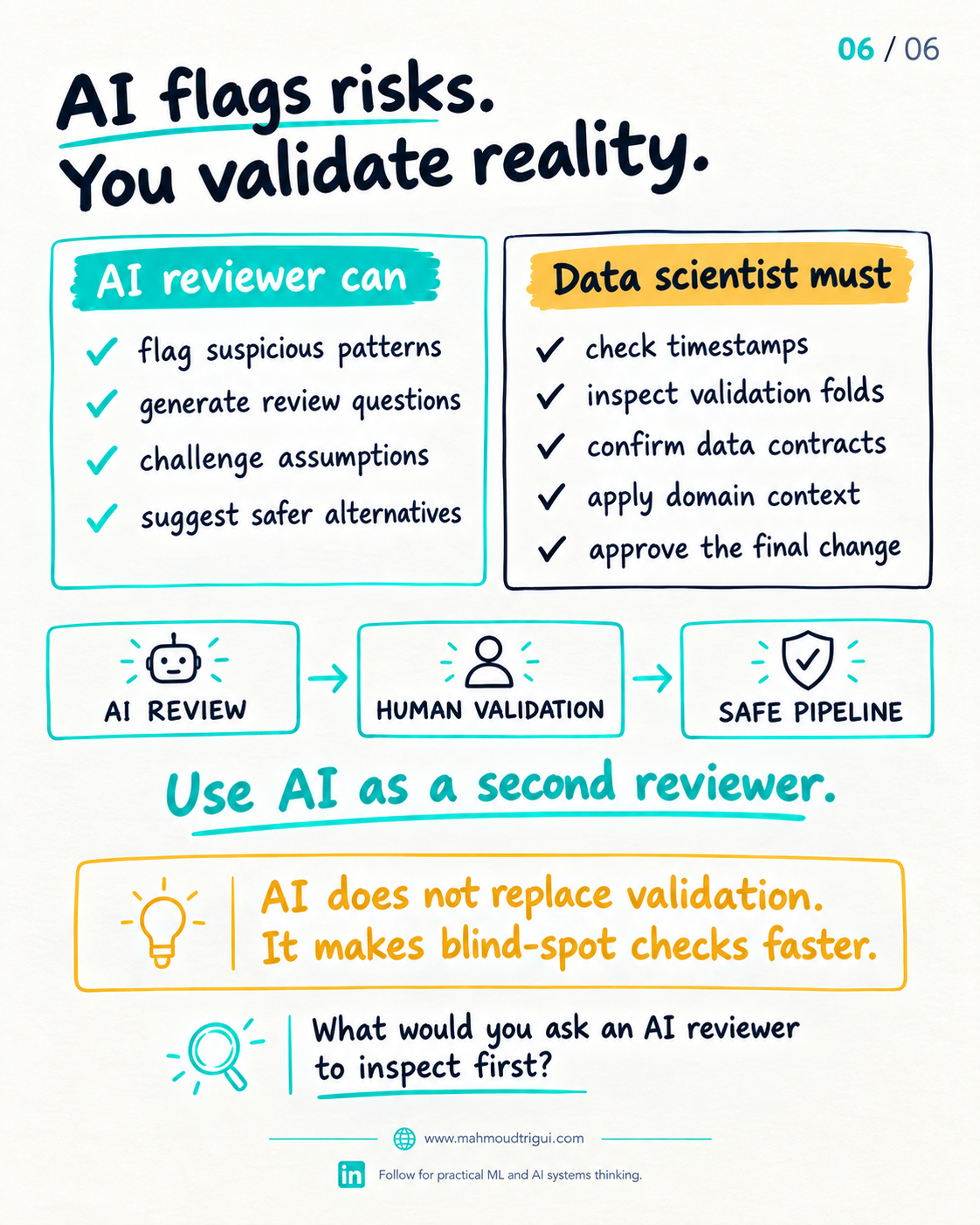AI flags risks. You validate reality — AI does not replace validation, it makes blind-spot checks faster