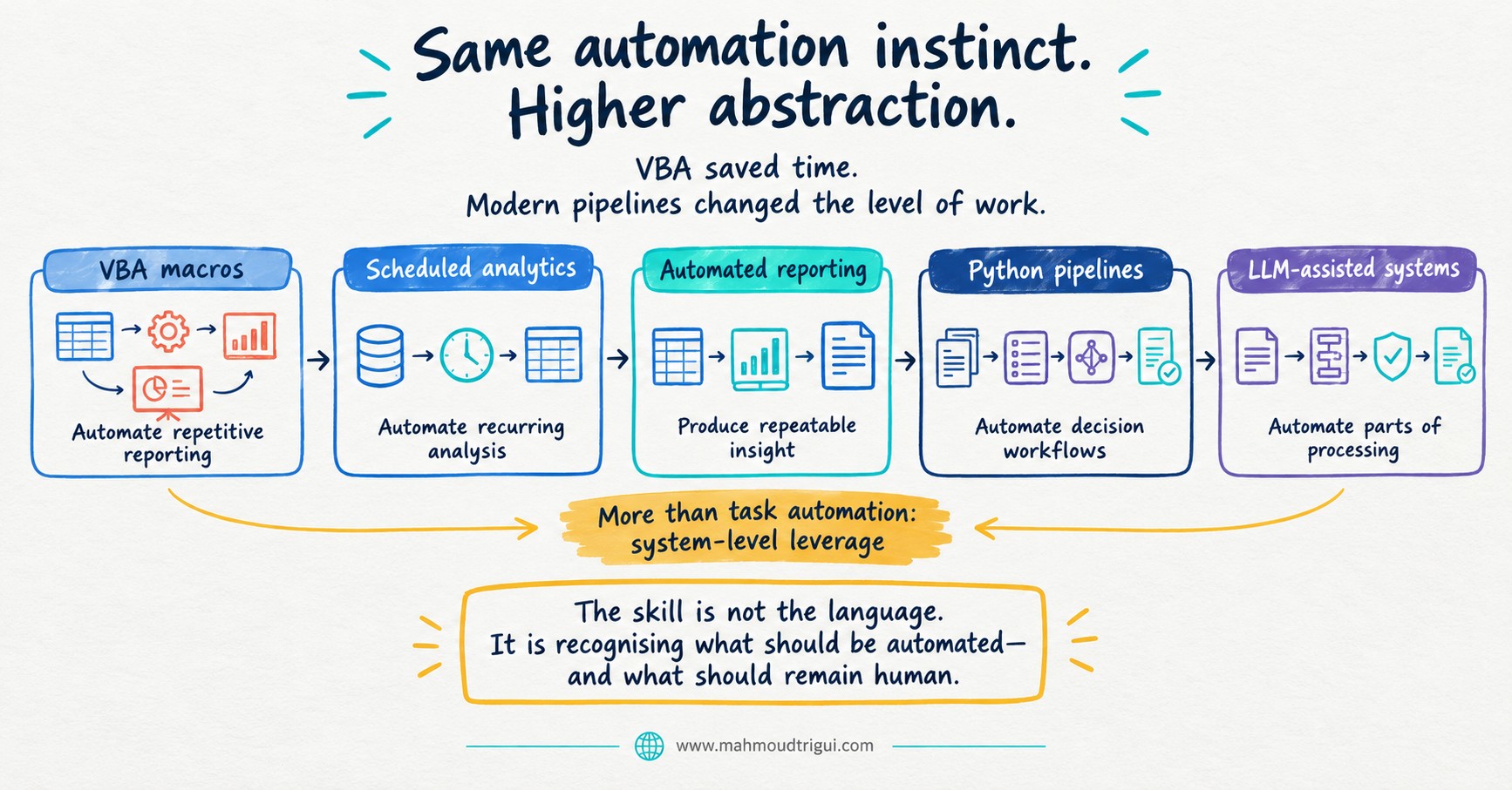 Same automation instinct, higher leverage: timeline from VBA macros and scheduled analytics through R workflows and Python pipelines to LLM-assisted systems with validation and monitoring.