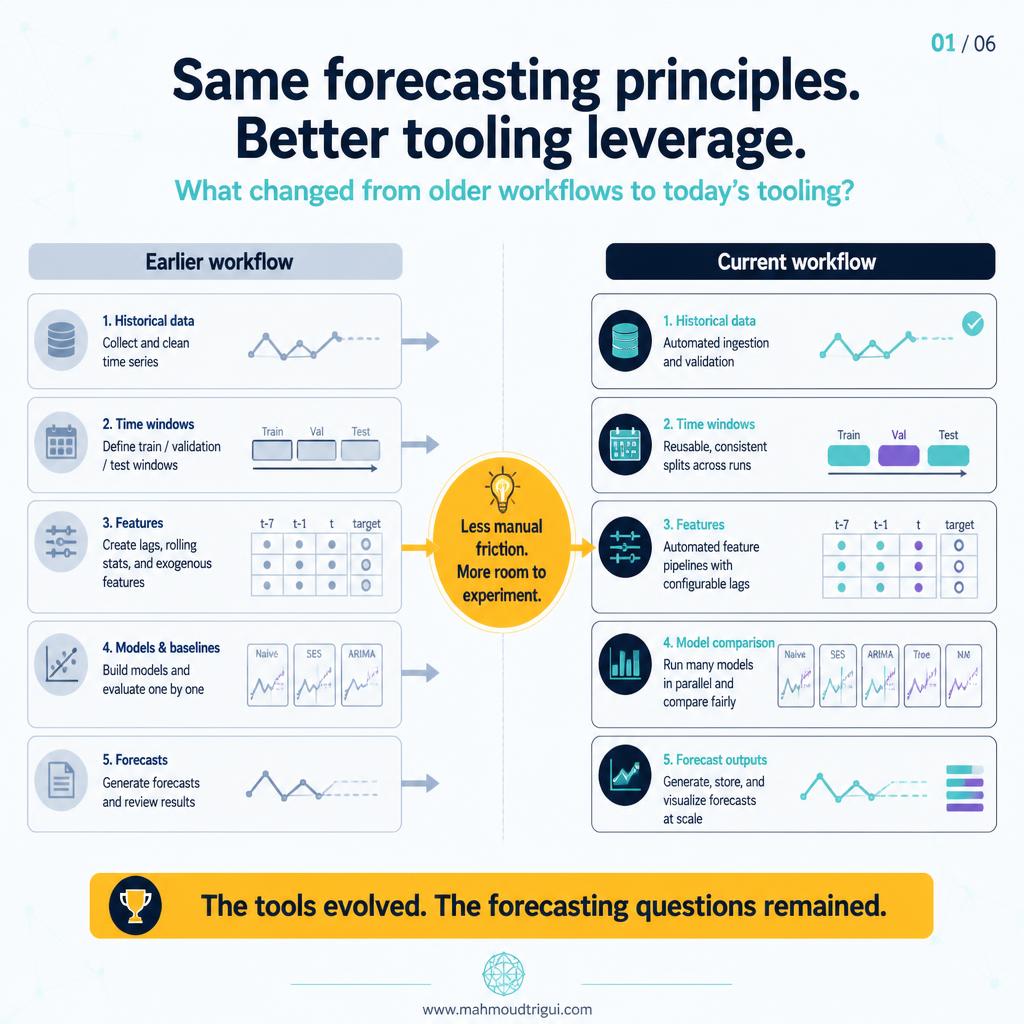 Same forecasting principles. Better tooling leverage.
