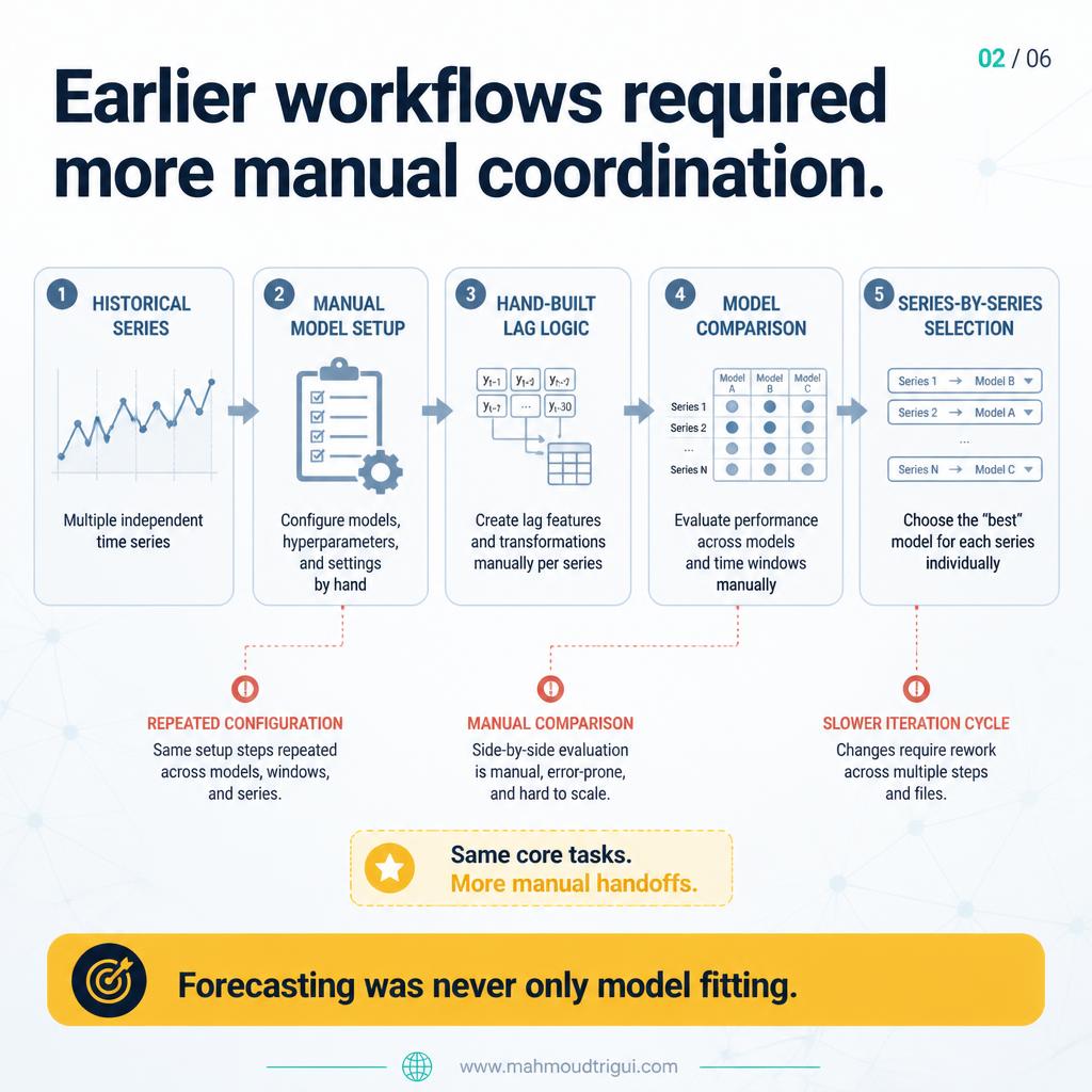 Earlier workflows required more manual coordination.