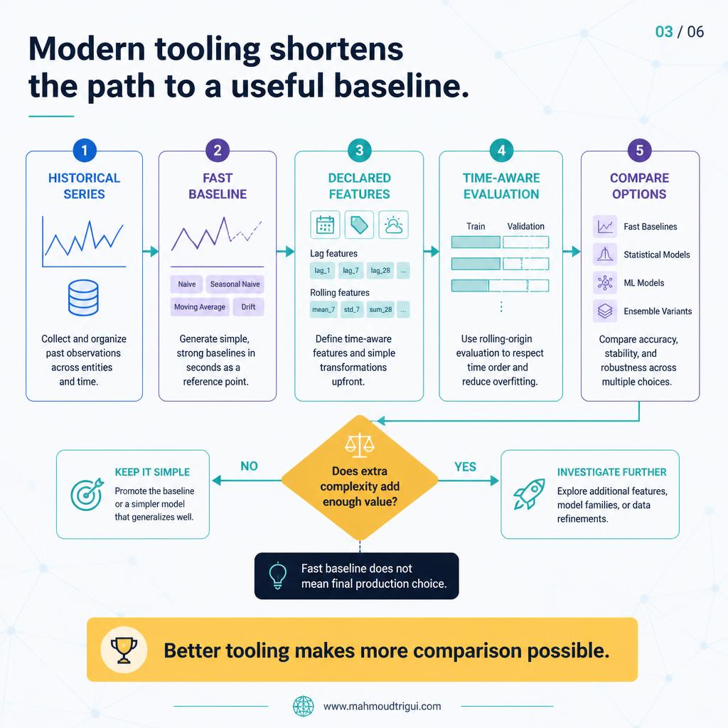 Modern tooling shortens the path to a useful baseline.