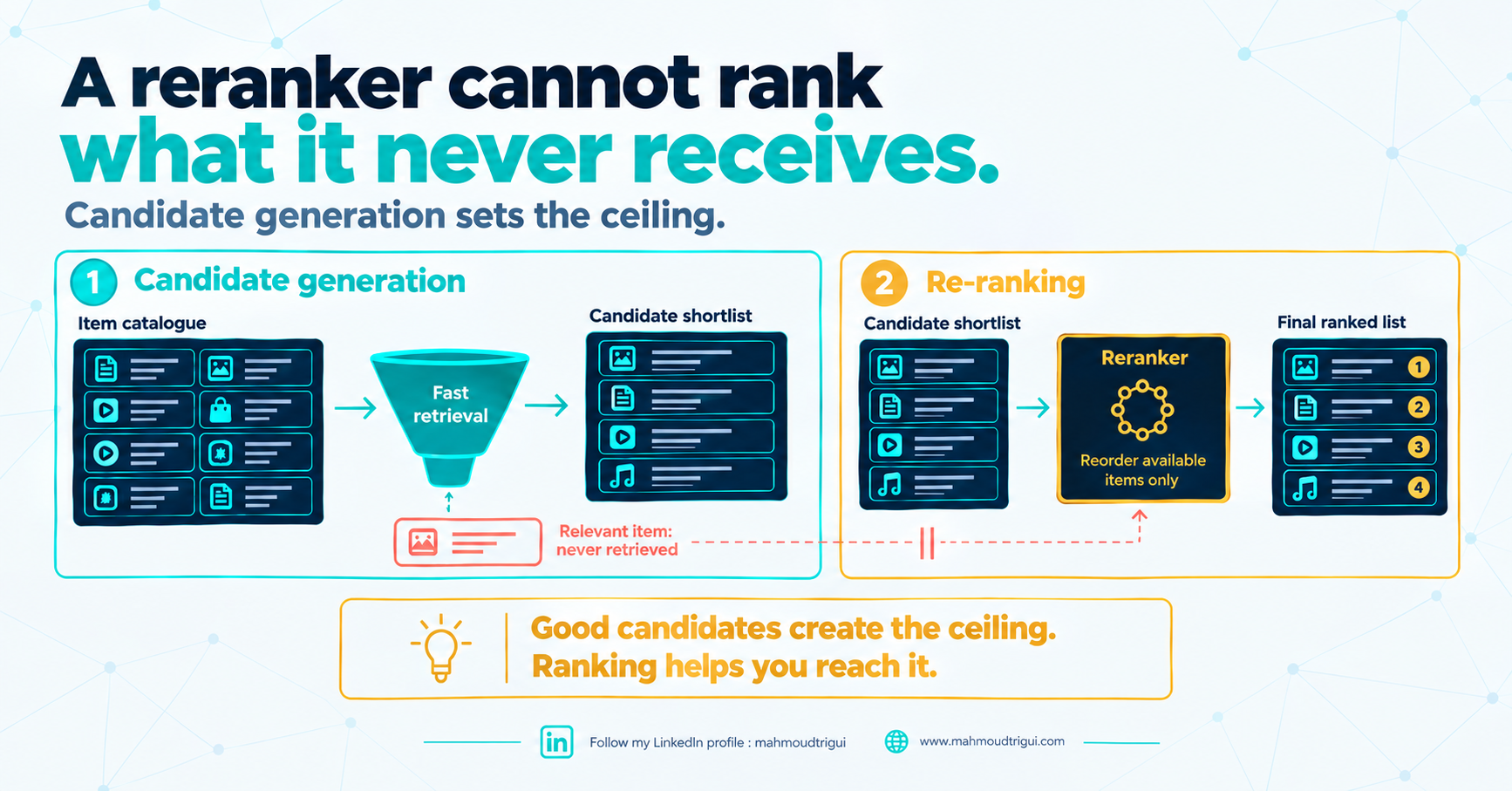A reranker cannot rank what it never receives — candidate generation sets the ceiling