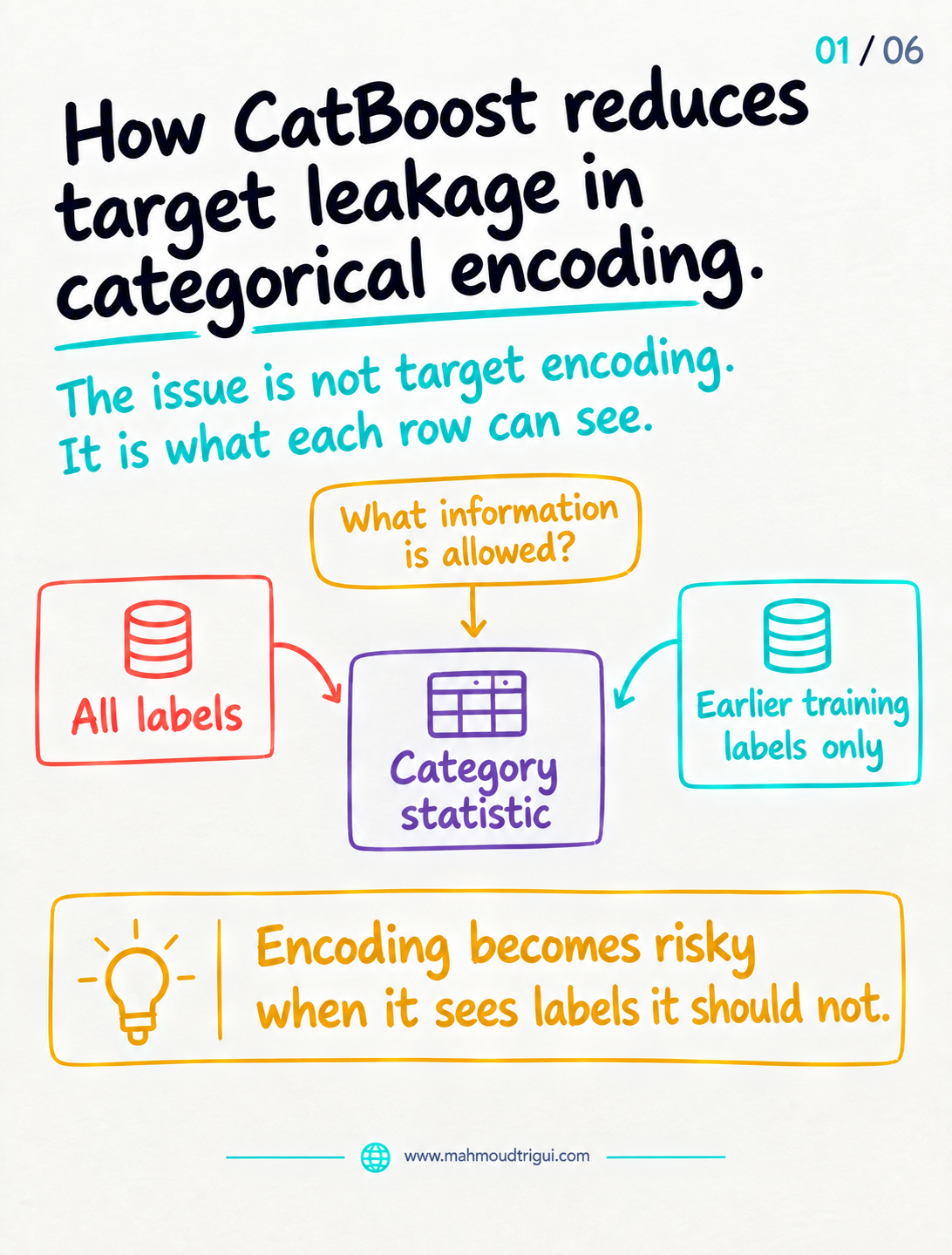How CatBoost reduces target leakage in categorical encoding &mdash; the issue is not target encoding, it is what each row can see