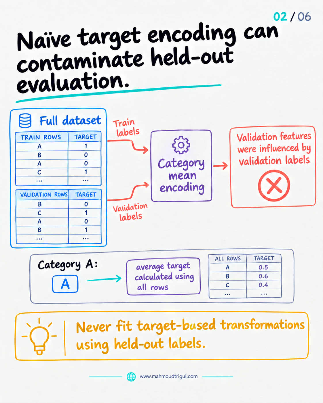 Naive target encoding contaminating held-out evaluation &mdash; a category mean encoding fitted on the full dataset lets validation labels influence validation features