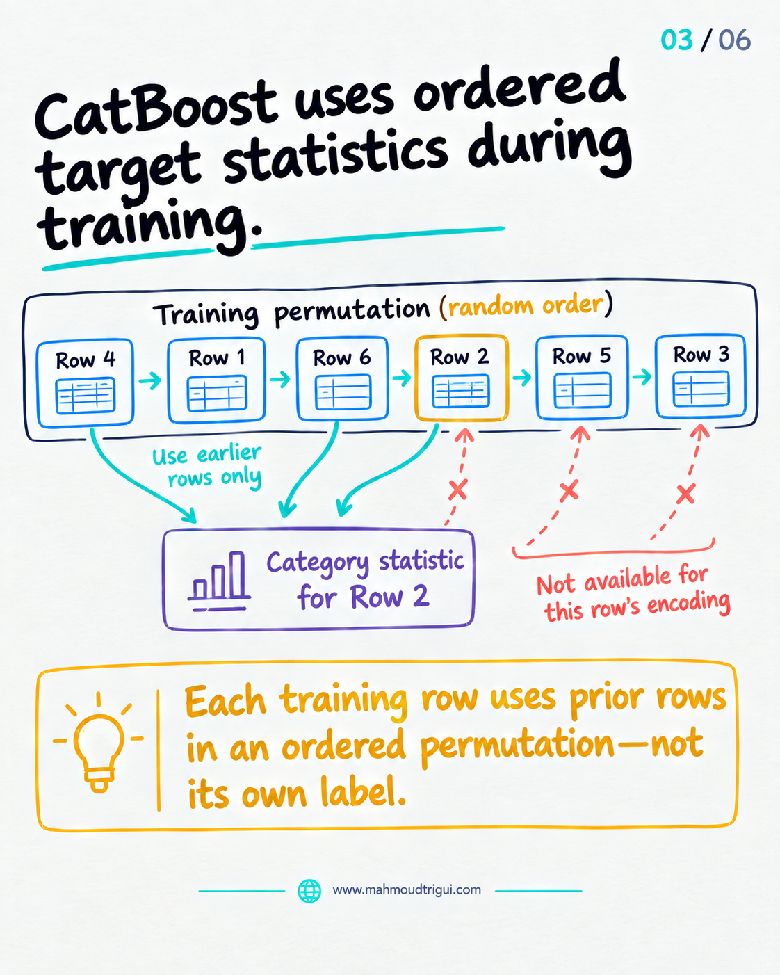 CatBoost ordered target statistics during training &mdash; each row's category statistic comes only from earlier rows in a random training permutation, never from its own label