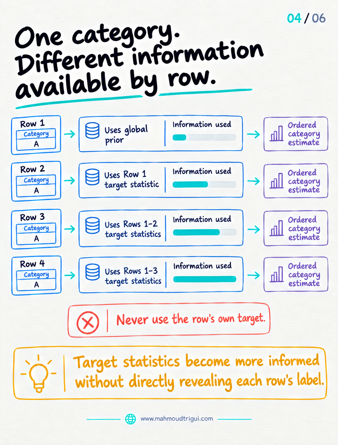 One category, different information available by row &mdash; the ordered category estimate grows from the global prior to earlier rows' target statistics without revealing the row's own target