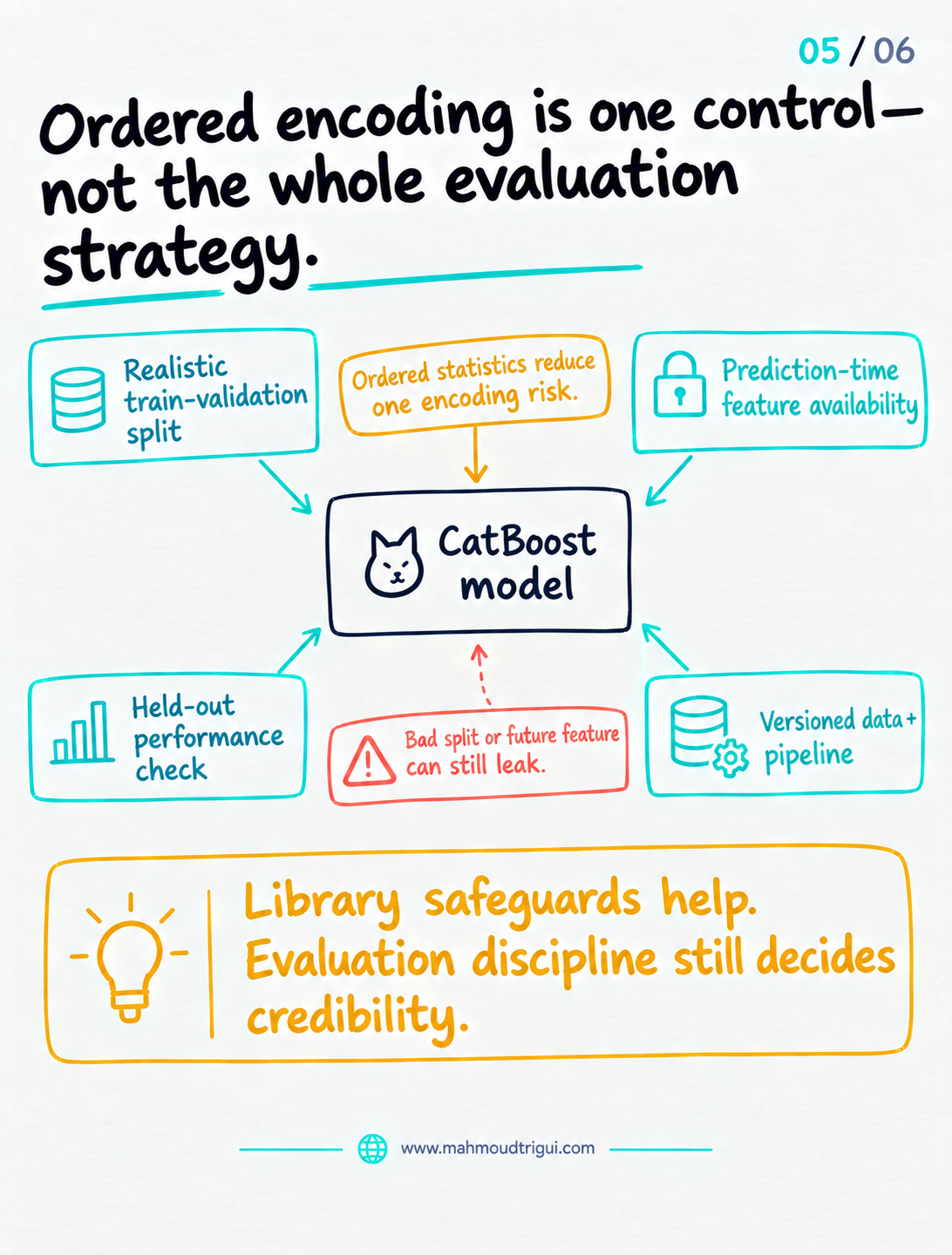 Ordered encoding is one control, not the whole evaluation strategy &mdash; realistic train-validation split, prediction-time feature availability, held-out performance check and versioned data around the CatBoost model