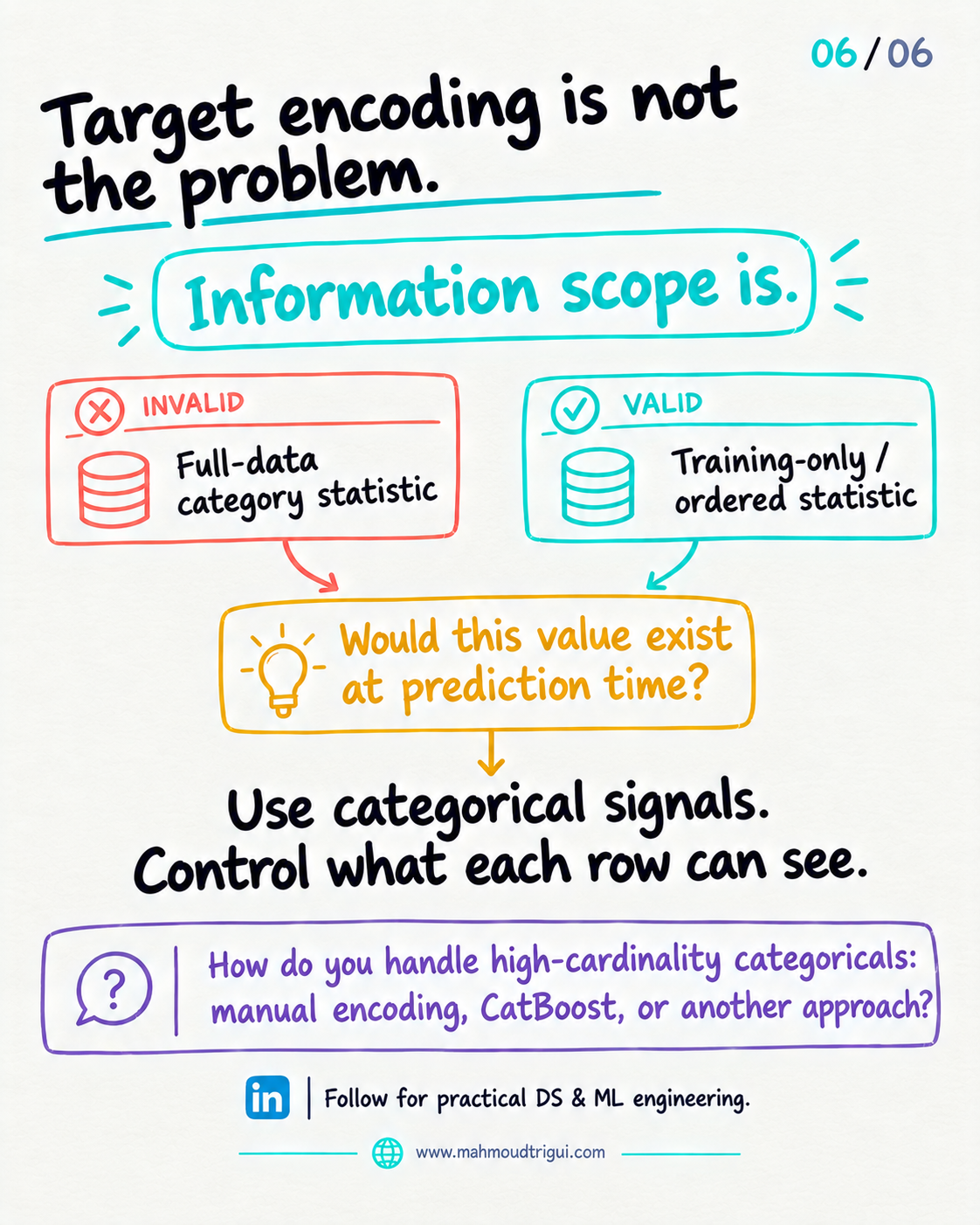 Target encoding is not the problem, information scope is &mdash; a final gate asking whether the encoded value would exist at prediction time