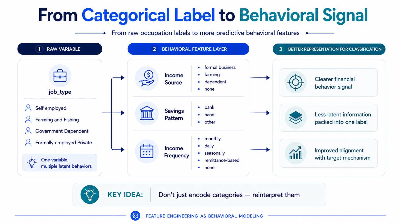 Categorical to Behavioral Signal