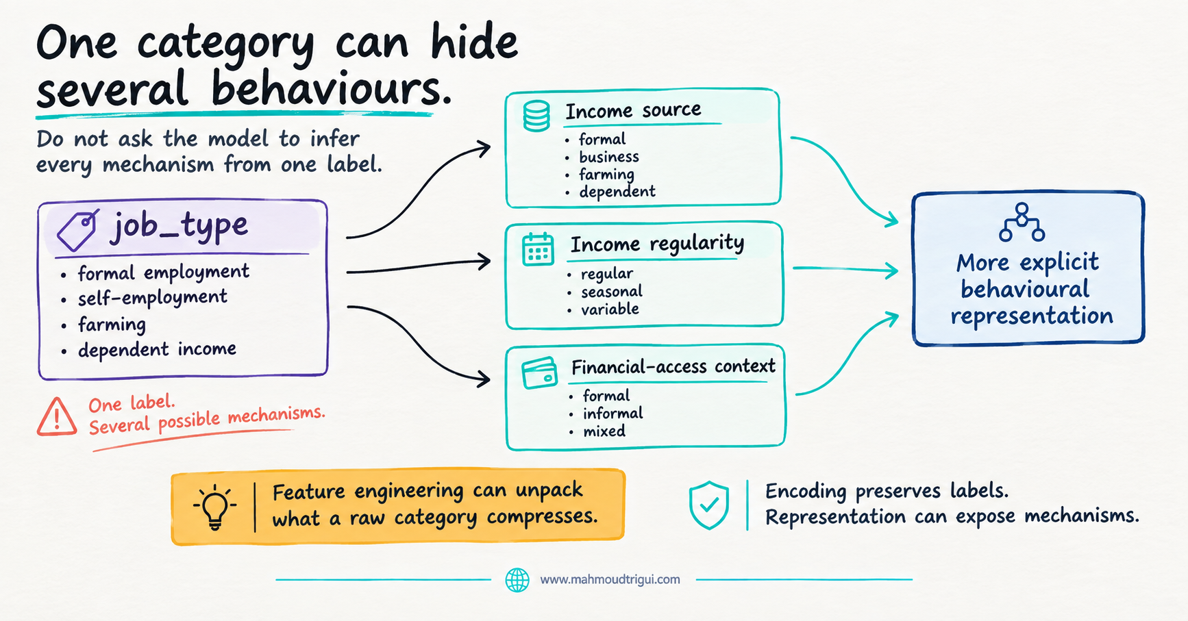 One category can hide several behaviours - decompose a flat job_type label into income source, income regularity, and financial-access context features before asking the model to infer every mechanism from one label