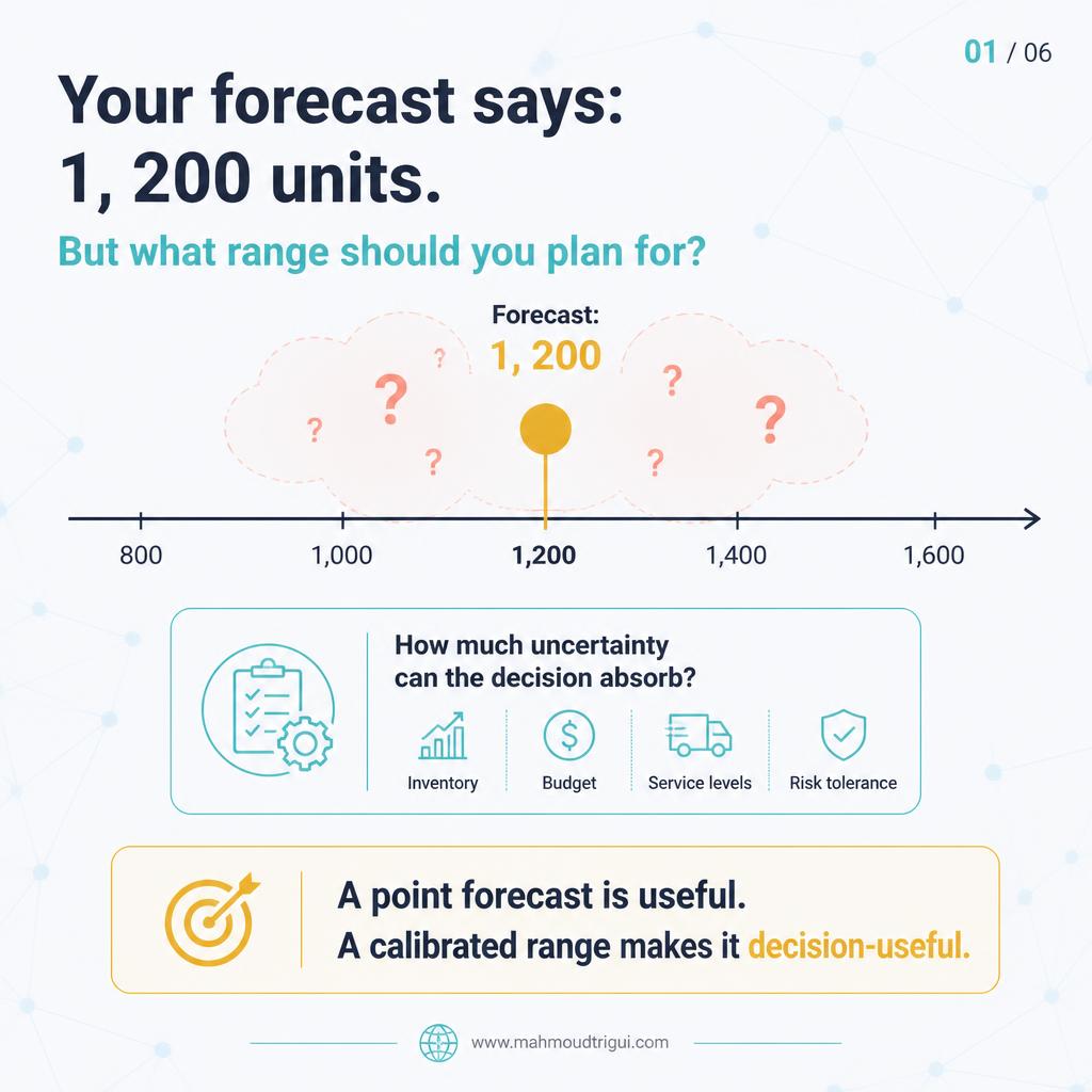 Your forecast says 1,200 units, but what range should you plan for? A point forecast shown as a single gold marker on a horizontal number line, wrapped in a muted coral uncertainty cloud, beside an operations planning card asking how much uncertainty the decision can absorb