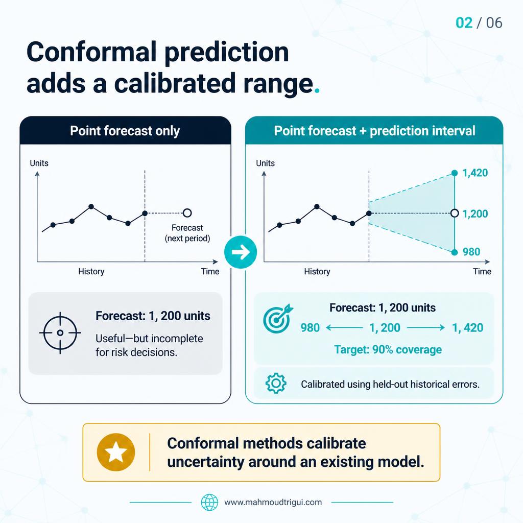 Conformal prediction adds a calibrated range: a before-and-after comparison of a point forecast of 1,200 units marked useful but incomplete for risk decisions, against the same forecast with a teal prediction interval from 980 to 1,420 targeting 90% coverage, calibrated using held-out historical errors