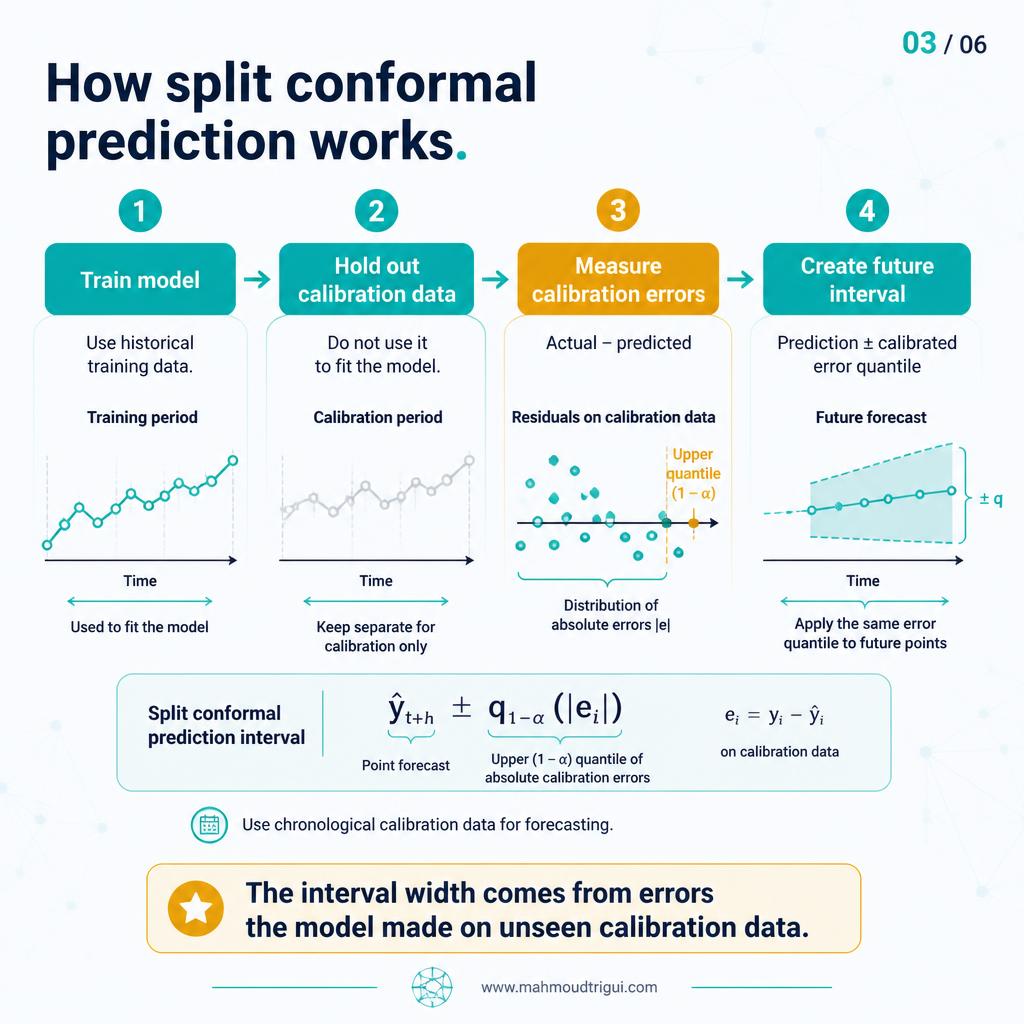 How split conformal prediction works: a four-step process of training the model on historical data, holding out calibration data not used to fit it, measuring calibration errors as actual minus predicted with the upper quantile marked on a residual distribution, then creating the future interval as prediction plus or minus that calibrated error quantile