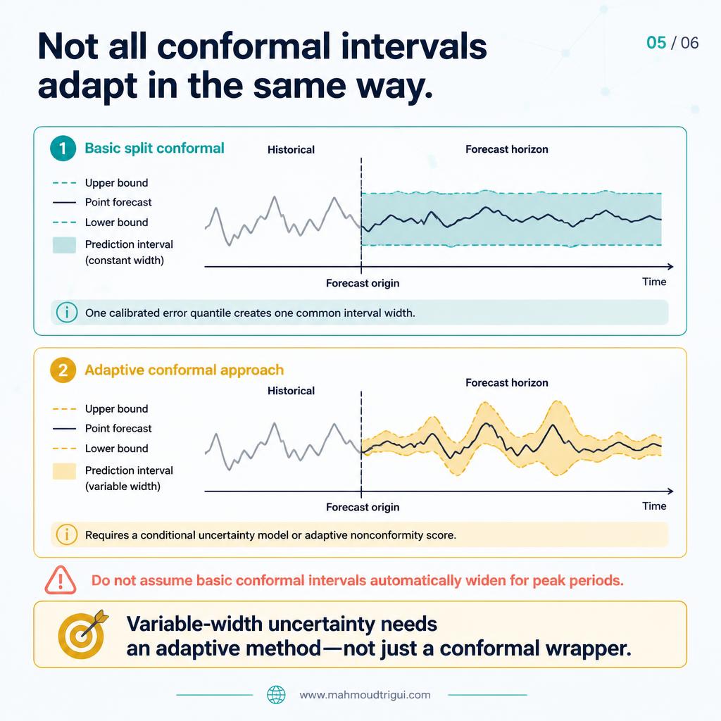 Not all conformal intervals adapt in the same way: a basic split conformal chart with one constant-width interval band around the forecast line, compared with an adaptive conformal chart where intervals stay narrow in stable periods and widen in volatile ones