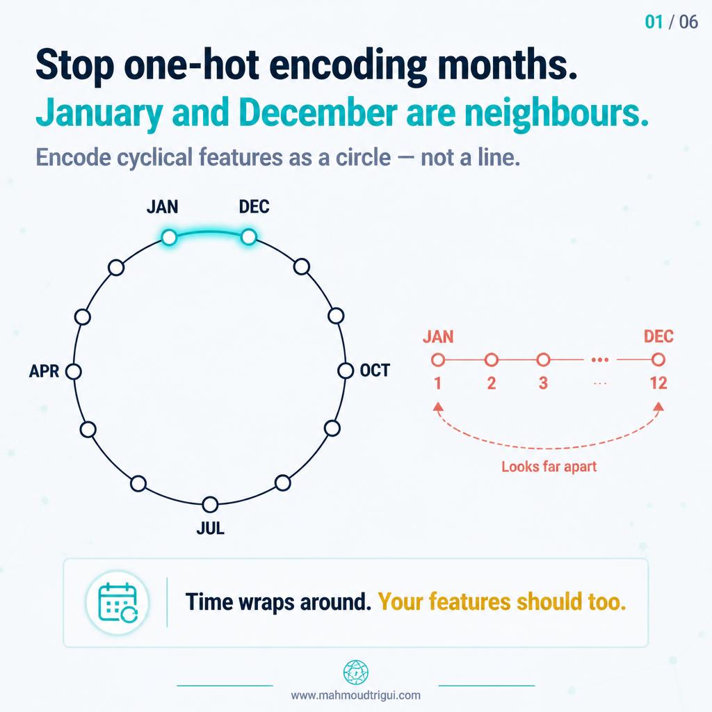 Stop one-hot encoding months - January and December are neighbours. Encode cyclical features as a circle, not a line.