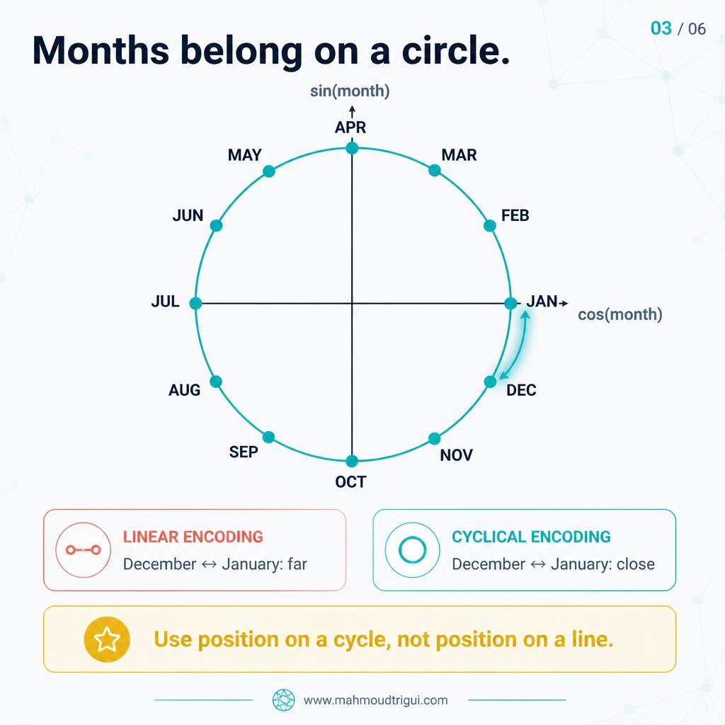Months belong on a circle - December and January are neighbouring points on the unit circle.