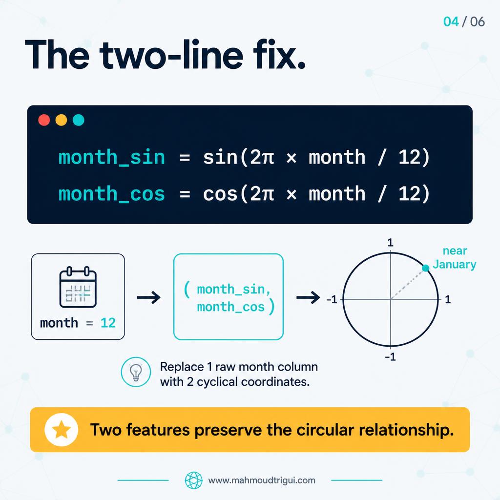 The two-line fix - month_sin = sin(2 pi x month / 12) and month_cos = cos(2 pi x month / 12).