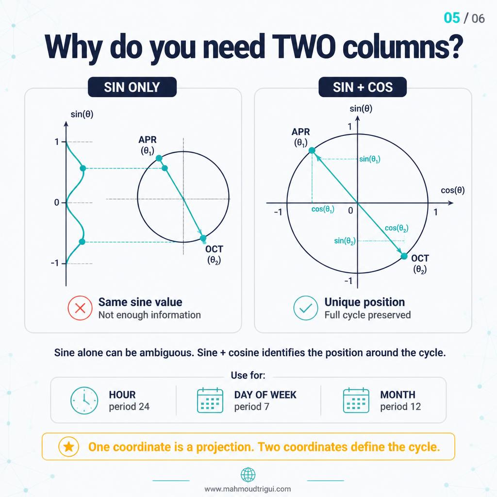 Why two columns - one coordinate is a projection, two coordinates define the cycle.