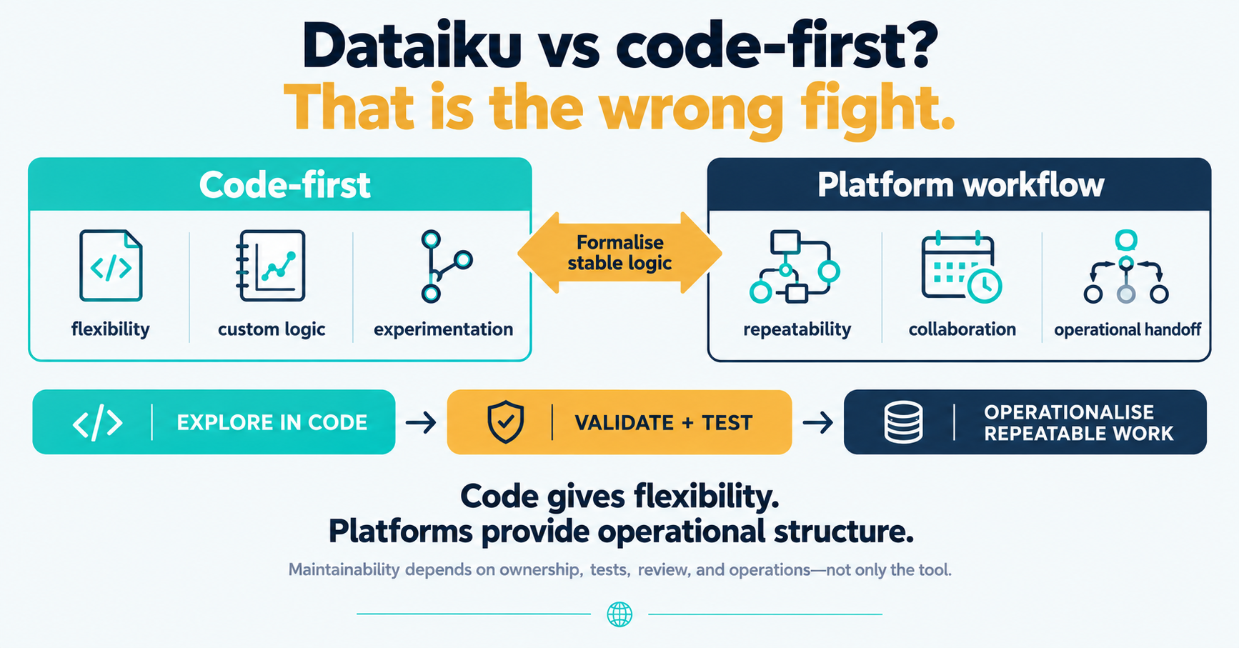 Dataiku vs code-first is the wrong fight — code-first for flexibility, experimentation and custom logic; platform workflow for repeatability, collaboration and operational handoff; formalise stable logic with tests and interfaces