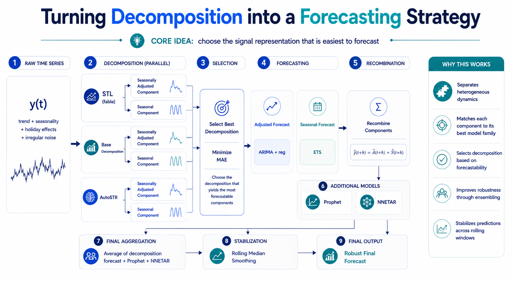Decomposition into Forecasting Strategy