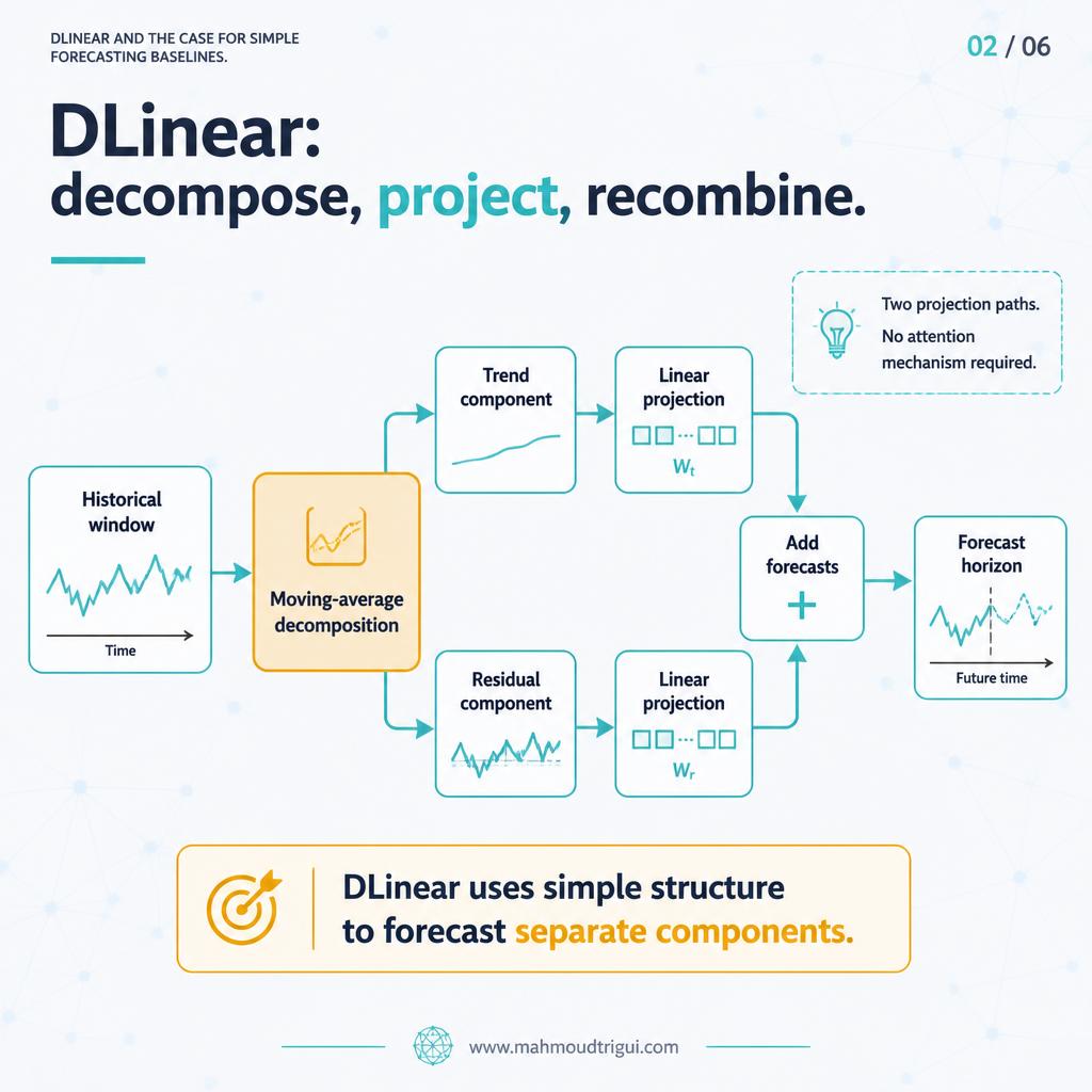 DLinear architecture: decompose the series, project the trend and residual components linearly, then add the forecasts