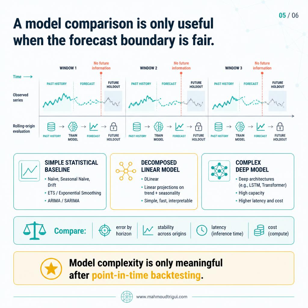 Fair forecast boundary - rolling-origin backtesting comparing statistical, decomposed linear, and complex deep models